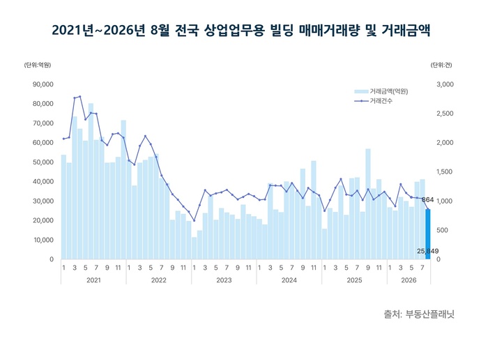 8월 전국 상업업무용 빌딩 매매거래량·금액 동반 감소