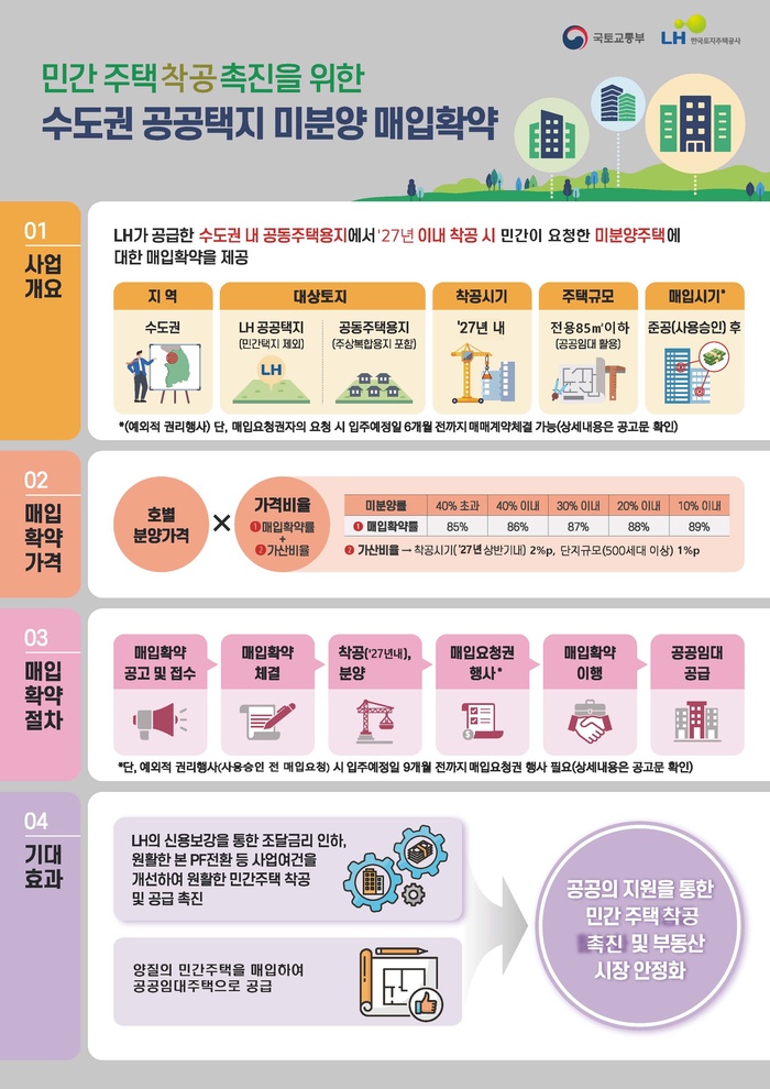 LH, 추가 매입확약…내년 상반기 착공하면 인센티브