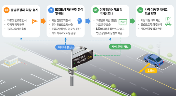 건설연, 불법주정차 AI 관리시스템 개발