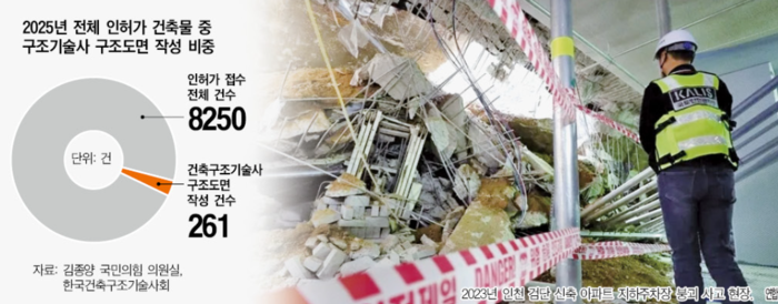[단독] “도면 참여 3%뿐”…겉도는 구조기술 책임제