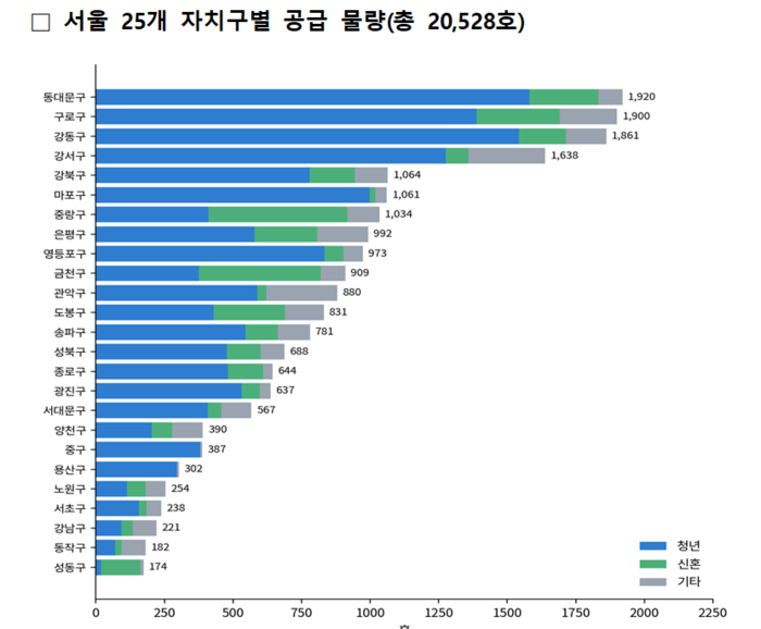 LH, 매입임대 대규모 신속 공급… 주거안정 총력