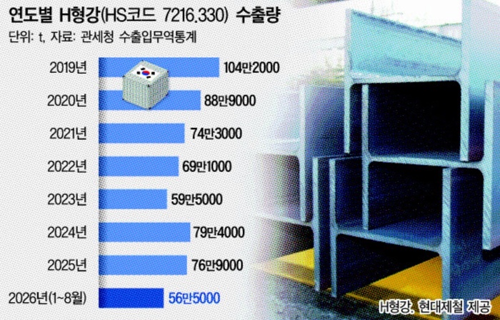 데이터센터 건설 바람…H형강 수출 100만t 넘어서나
