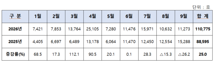 “정부 주택공급 드라이브 발맞춰” 한국주택협회 회원사, 신규주택 분양 물량 확대