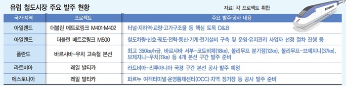 수조원대 터널ㆍ고속철 잇단 발주…유럽 철도 ‘큰 장’