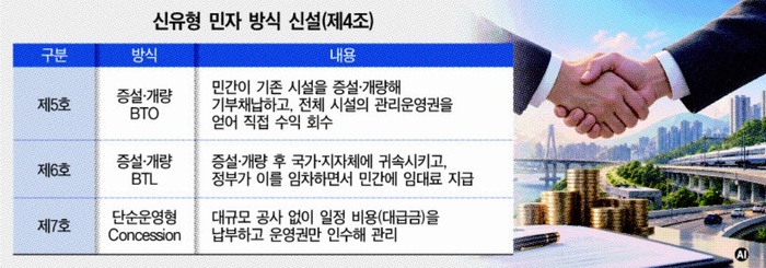 평택시흥 확장·제2용인서울 속도낸다…‘개량·운영형’ 민투법 개정