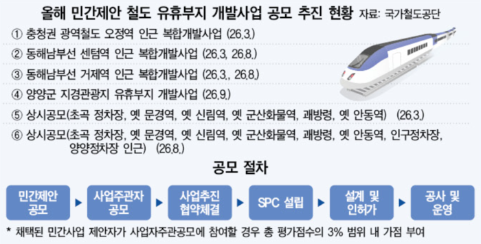 민간제안 철도 유휴부지 개발사업 ‘공회전’