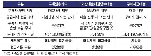 건설사들 현금흐름 위축… 자금조달 창구는 다양해졌다