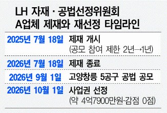 “LH, 비위업체 제재 완화 고무줄” 질타 [2026 국감]