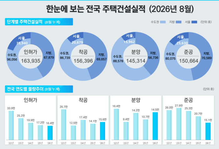 공급 선행지표 ‘청신호’ …국토부 “준공 플러스 전환”
