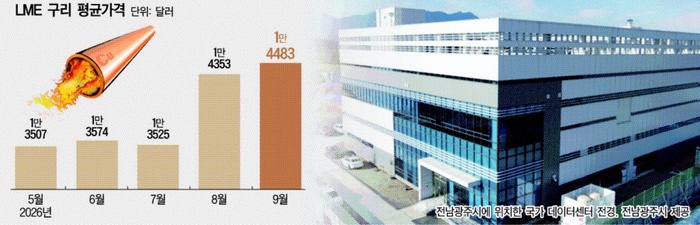 치솟는 구리값…건설자재 가격도 ‘꿈틀’