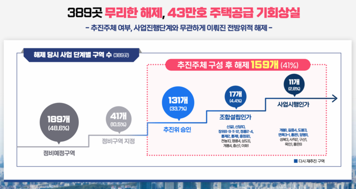 “故 박원순 시절 비공개 ‘ABC 대책’으로 구역 해제 선분류”…서울시 14년만의 ‘양심 고백’