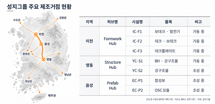 성지그룹, 이천·영동·음성 생산거점 연결 ‘팹 벨트’ 구축