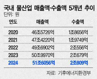 이상기후에 물 만난 물산업…일자리 ‘큰장’